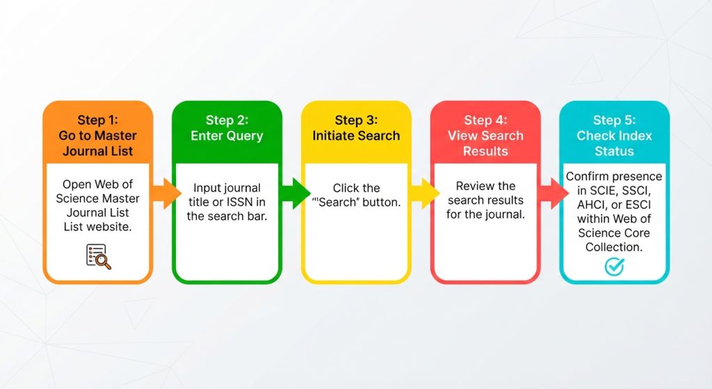 how to verify web of science journal indexing