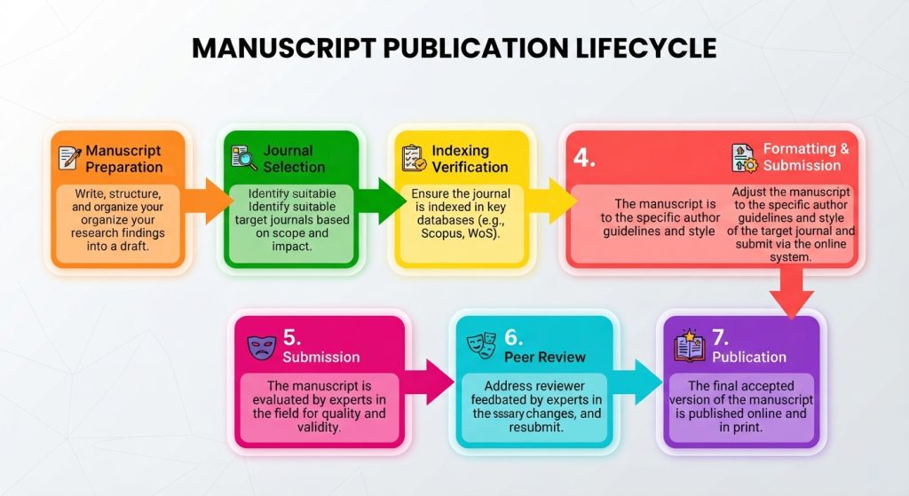 manuscript publication lifestyle