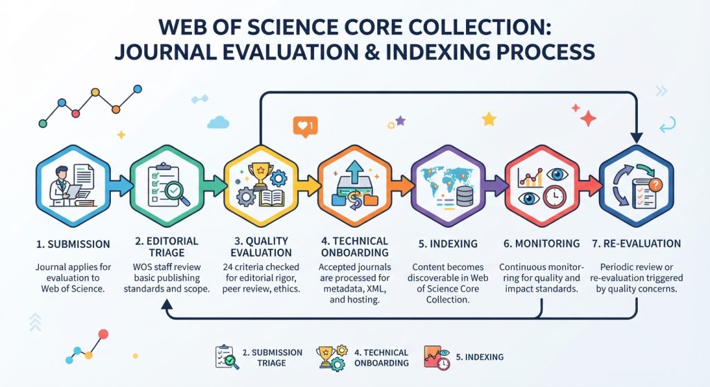 step by step web of science journal evaluation and quality assurance workflow