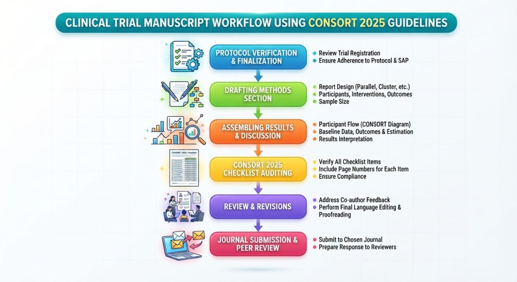 preparing a clinical trial manuscript using consort